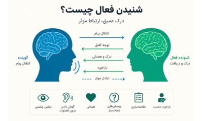 شنیدن فعال؛ مهارت گوش دادن مؤثر برای تقویت ارتباط، همدلی و درک متقابل
