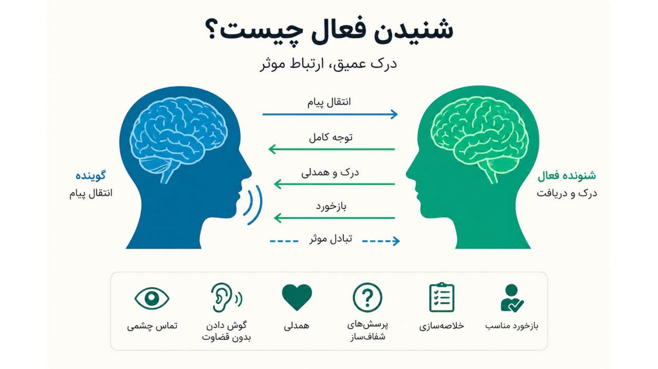 شنیدن فعال؛ مهارت گوش دادن مؤثر برای تقویت ارتباط، همدلی و درک متقابل